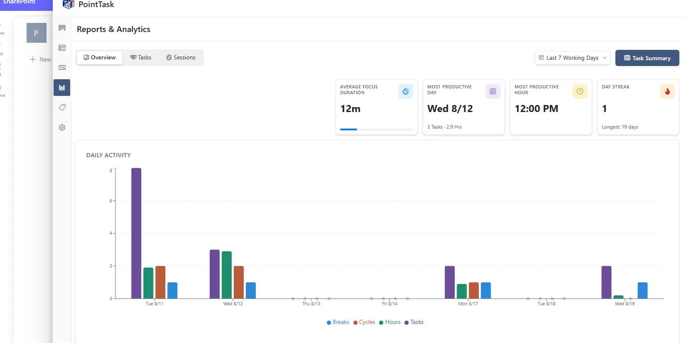 PointTask reports overview
