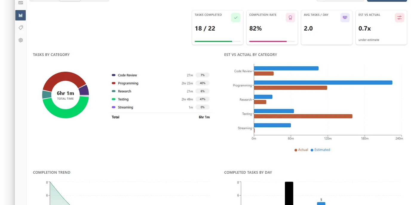 PointTask task-level reports